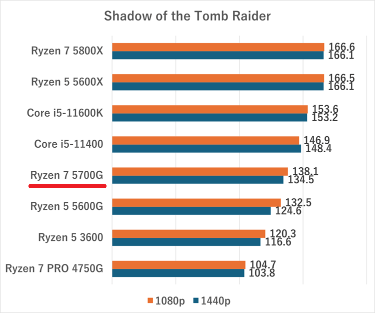 Ryzen 7 5700Gのスペックレビュー＆性能ベンチマーク検証【2026年